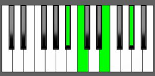 C7#5 Chord - 3rd Inversion - Piano Diagram