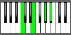 C7#5 Chord - Root Position - Piano Diagram