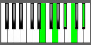 C7#9 Chord - 1st Inversion - Piano Diagram