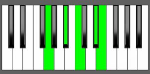 C7#9 Chord - 2nd Inversion - Piano Diagram