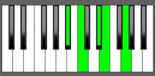C7#9 Chord - 3rd Inversion - Piano Diagram