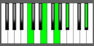 C7#9 Chord - Root Position - Piano Diagram