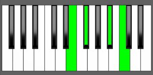 C7b5 Chord - 1st Inversion - Piano Diagram