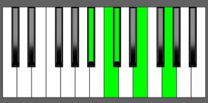 C7b9 Chord - 3rd Inversion - Piano Diagram