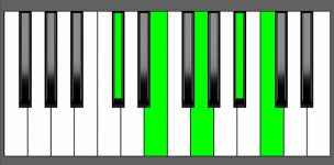 C7b9 Chord - 4th Inversion - Piano Diagram