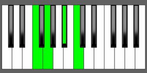 C7sus4 Chord - 1st Inversion - Piano Diagram