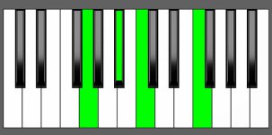 C7sus4 Chord - 2nd Inversion - Piano Diagram