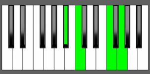 C7sus4 Chord - 3rd Inversion - Piano Diagram