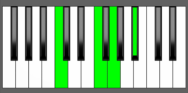 B# (C)7sus4 Chord - Root Position - Piano Diagram