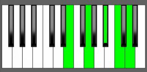 C9 Chord - 1st Inversion - Piano Diagram