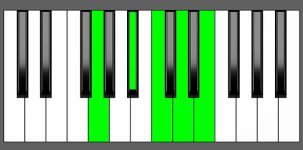 C9 Chord - 2nd Inversion - Piano Diagram