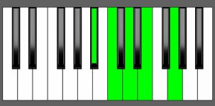 C9 Chord - 3rd Inversion - Piano Diagram