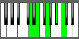 C9 Chord - 4th Inversion - Piano Diagram
