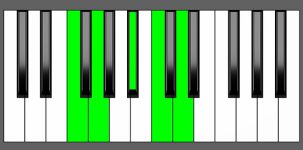 C9sus4 Chord - 1st Inversion - Piano Diagram