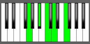 C9sus4 Chord - 2nd Inversion - Piano Diagram
