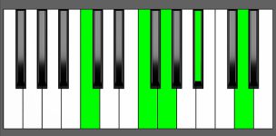 C 9sus4 Chord - Root Position - Piano Diagram