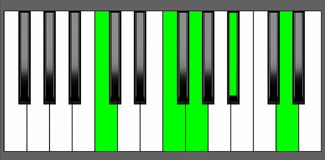 C 9sus4 Chord - Root Position - Piano Diagram