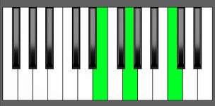 C Maj Chord - 1st Inversion - Piano Diagram