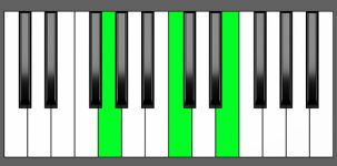 C Maj Chord - 2nd Inversion - Piano Diagram