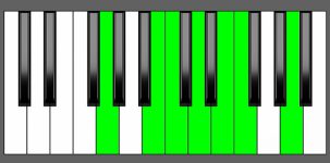 C Maj13 Chord - 2nd Inversion - Piano Diagram