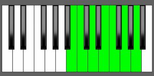 C Maj13 Chord - 3rd Inversion - Piano Diagram