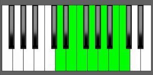 C Maj13 Chord - 4th Inversion - Piano Diagram