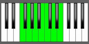 C Maj13 Chord - 5th Inversion - Piano Diagram