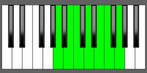 C Maj13 Chord - 6th Inversion - Piano Diagram