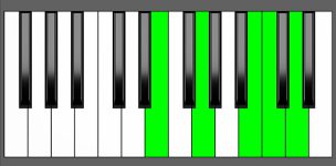 C Maj7-9 Chord - 1st Inversion - Piano Diagram