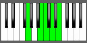 C Maj7-9 Chord - 2nd Inversion - Piano Diagram