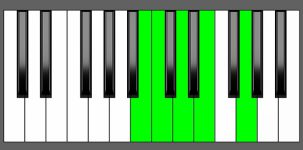 C Maj7-9 Chord - 3rd Inversion - Piano Diagram