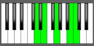 C Maj7-9 Chord - 4th Inversion - Piano Diagram