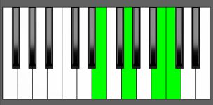 C Maj7 Chord - 1st Inversion - Piano Diagram