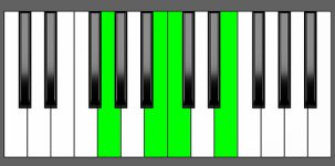 C Maj7 Chord - 2nd Inversion - Piano Diagram