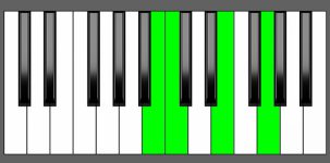 C Maj7 Chord - 3rd Inversion - Piano Diagram
