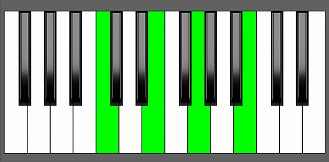 C Maj7 Chord - Root Position - Piano Diagram