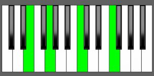 C add11 Chord - 1st Inversion - Piano Diagram