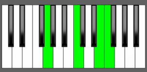 C add11 Chord - 2nd Inversion - Piano Diagram