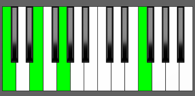 C add11 Chord - Root Position - Piano Diagram