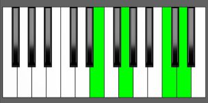 C add9 Chord - 1st Inversion - Piano Diagram