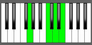 C add9 Chord - 2nd Inversion - Piano Diagram