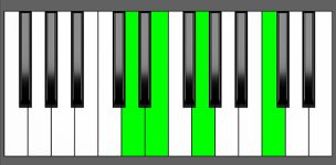C add9 Chord - 3rd Inversion - Piano Diagram