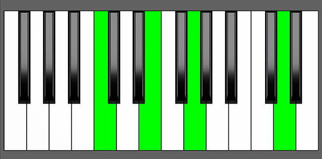 C add9 Chord - Root Position - Piano Diagram