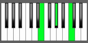C aug Chord - 1st Inversion - Piano Diagram