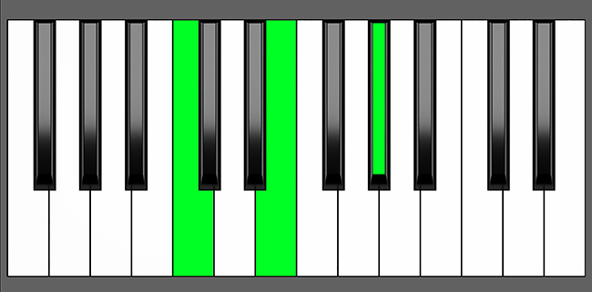 C aug Chord - Root Position - Piano Diagram