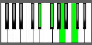 C dim7 Chord - 1st Inversion - Piano Diagram