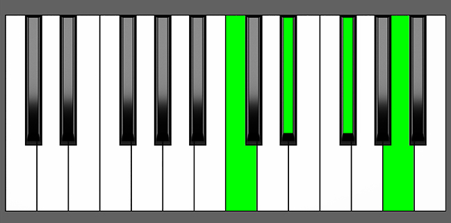 C dim7 Chord - Root Position - Piano Diagram