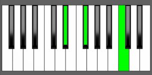 C dim Chord - 1st Inversion - Piano Diagram