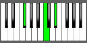 C dim Chord - 2nd Inversion - Piano Diagram