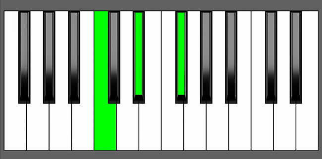 C Dim Chord Root Position Piano Diagram